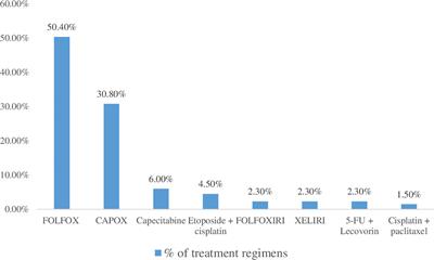 Management pattern and medication-related harms and its predictors in colorectal cancer patients: an institutional-based retrospective study